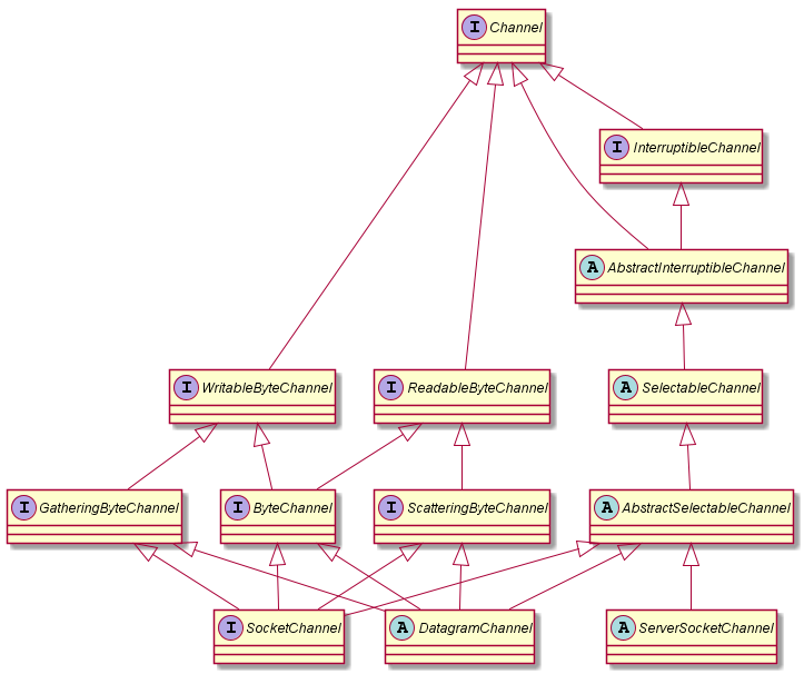 ChannelUml